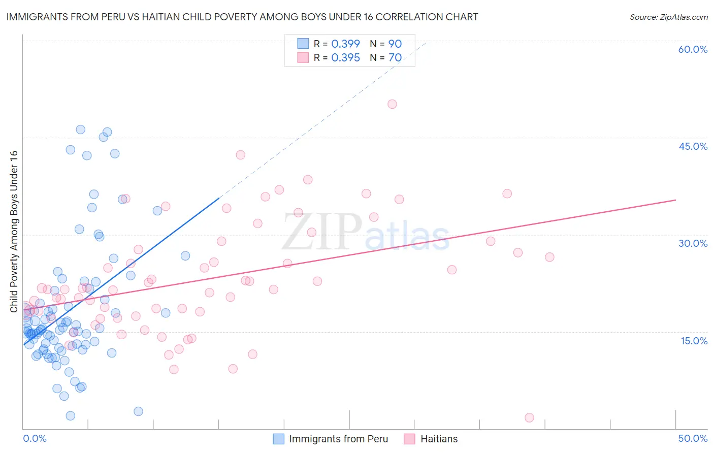 Immigrants from Peru vs Haitian Child Poverty Among Boys Under 16