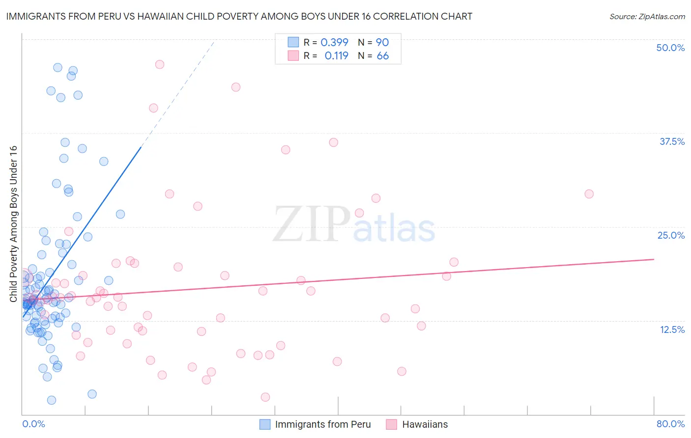 Immigrants from Peru vs Hawaiian Child Poverty Among Boys Under 16