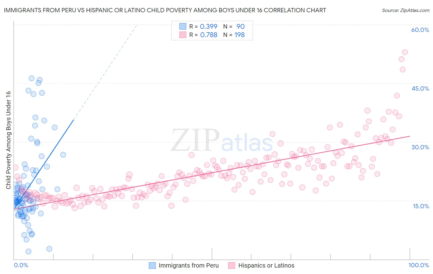 Immigrants from Peru vs Hispanic or Latino Child Poverty Among Boys Under 16