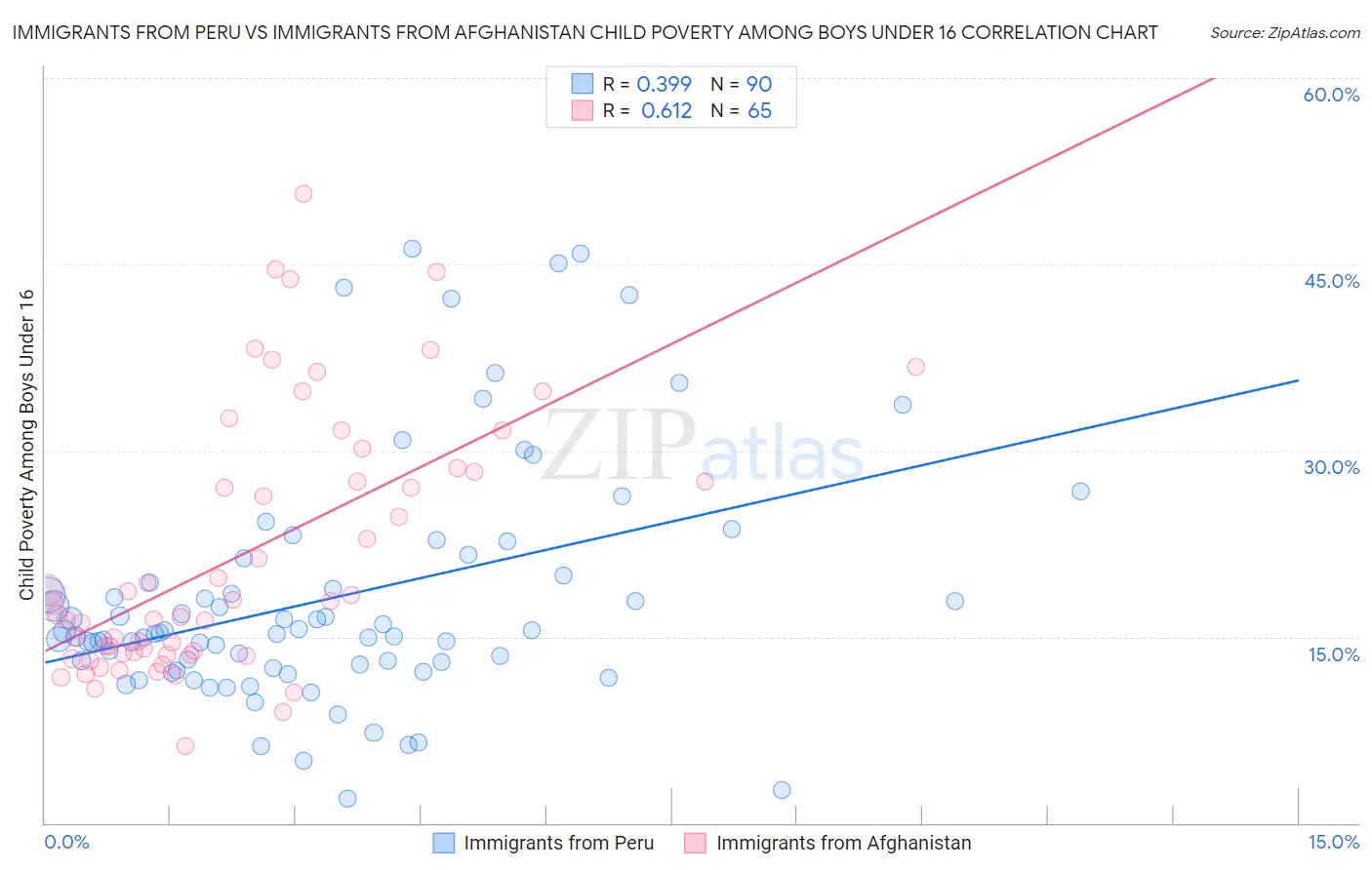 Immigrants from Peru vs Immigrants from Afghanistan Child Poverty Among Boys Under 16