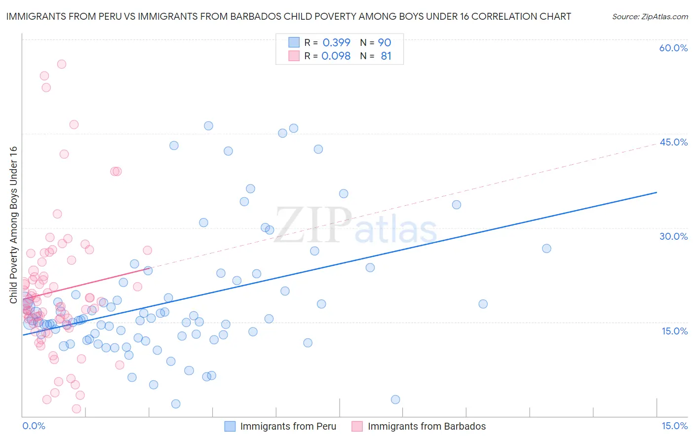 Immigrants from Peru vs Immigrants from Barbados Child Poverty Among Boys Under 16