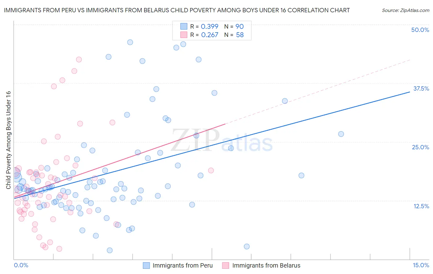 Immigrants from Peru vs Immigrants from Belarus Child Poverty Among Boys Under 16