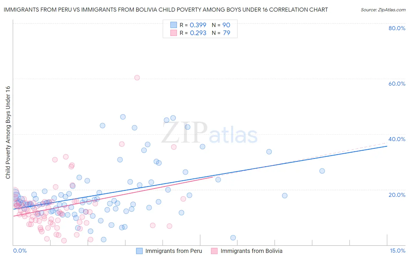 Immigrants from Peru vs Immigrants from Bolivia Child Poverty Among Boys Under 16