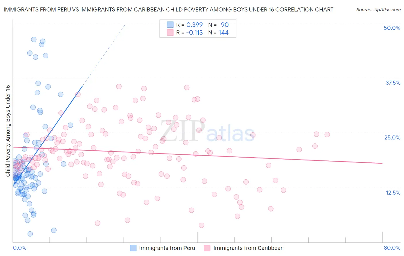 Immigrants from Peru vs Immigrants from Caribbean Child Poverty Among Boys Under 16