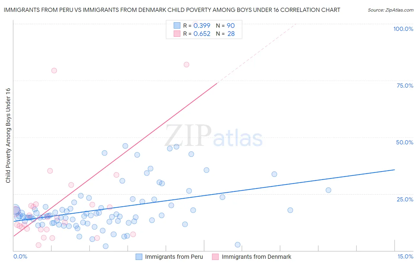 Immigrants from Peru vs Immigrants from Denmark Child Poverty Among Boys Under 16