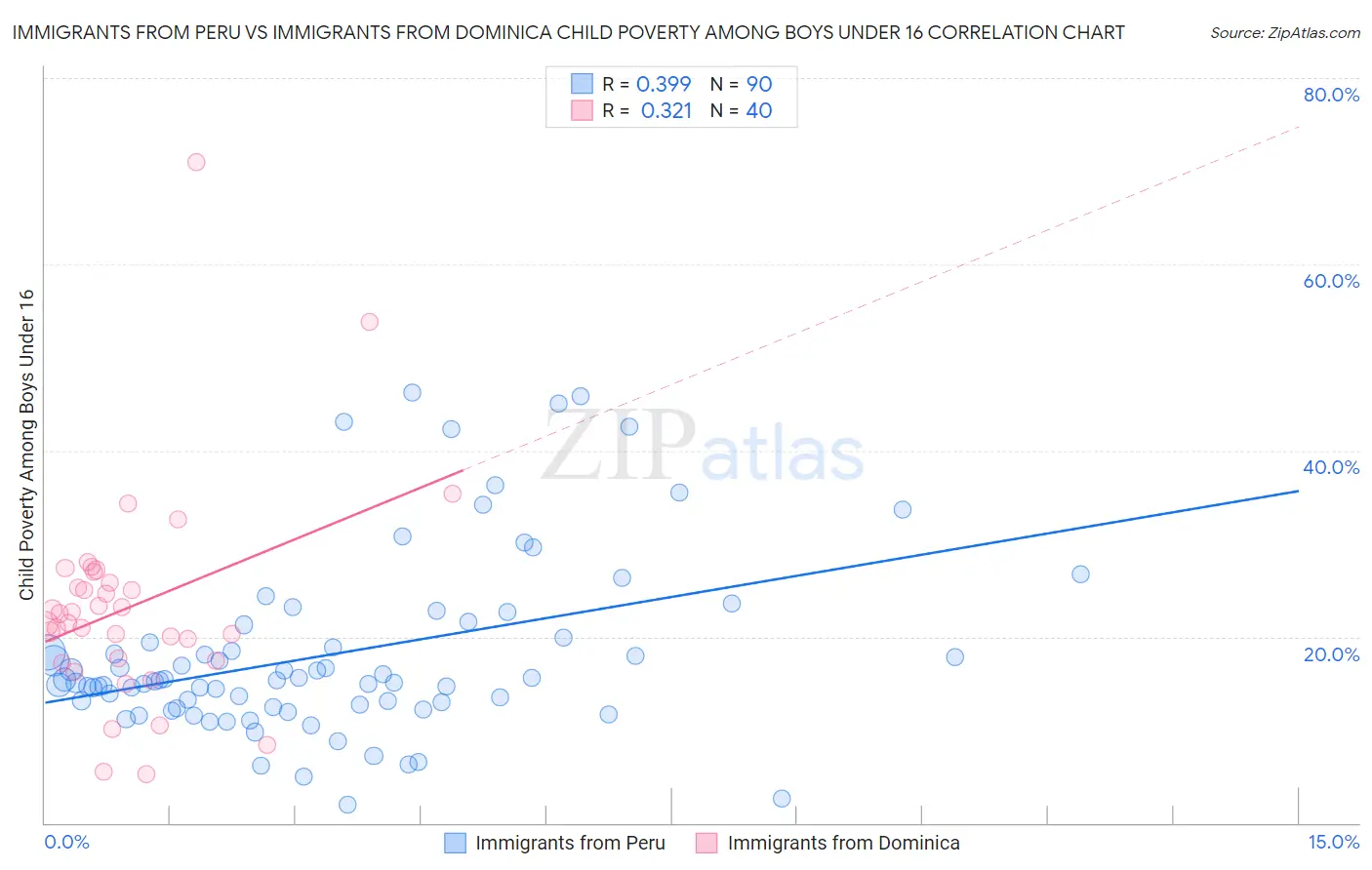 Immigrants from Peru vs Immigrants from Dominica Child Poverty Among Boys Under 16