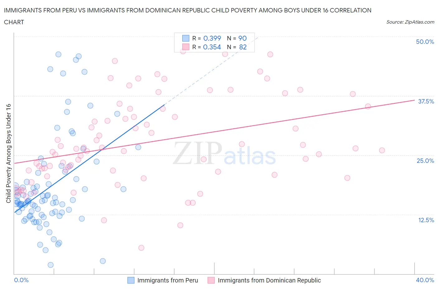 Immigrants from Peru vs Immigrants from Dominican Republic Child Poverty Among Boys Under 16