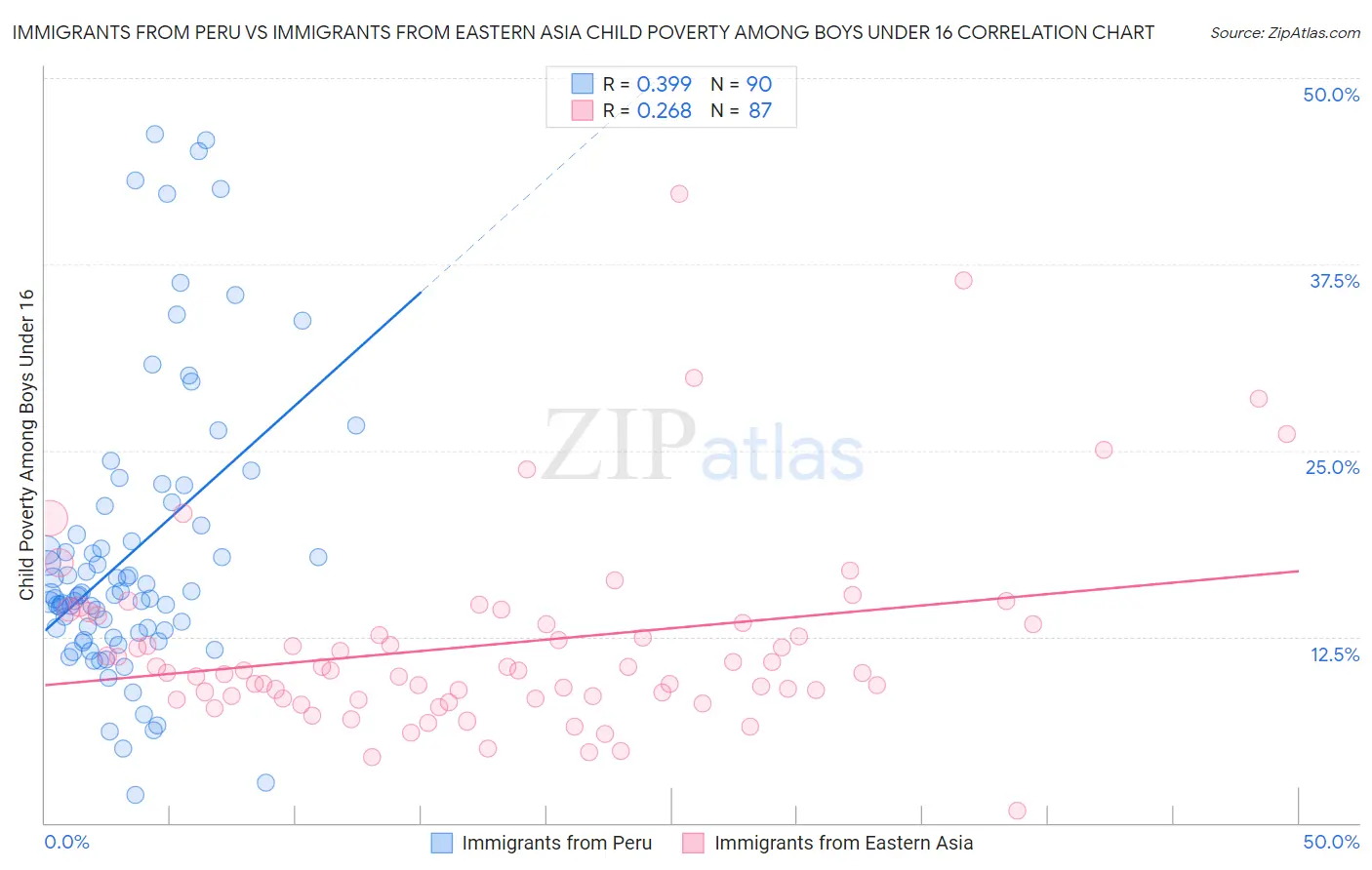 Immigrants from Peru vs Immigrants from Eastern Asia Child Poverty Among Boys Under 16
