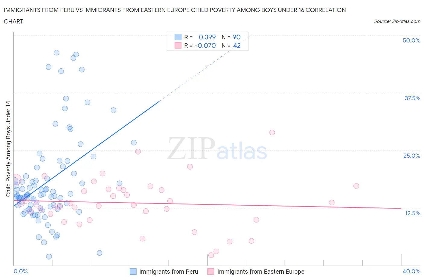 Immigrants from Peru vs Immigrants from Eastern Europe Child Poverty Among Boys Under 16