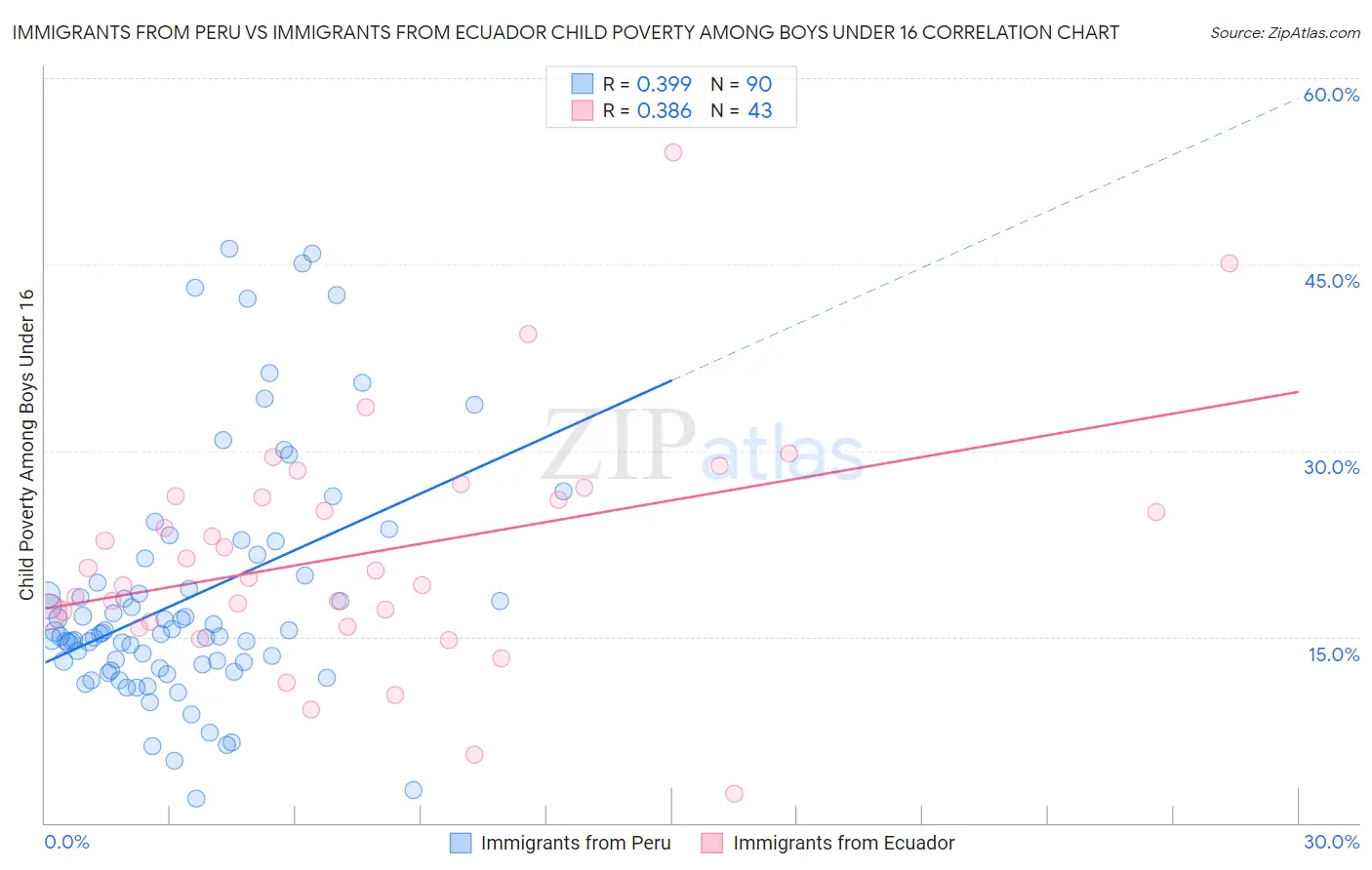 Immigrants from Peru vs Immigrants from Ecuador Child Poverty Among Boys Under 16