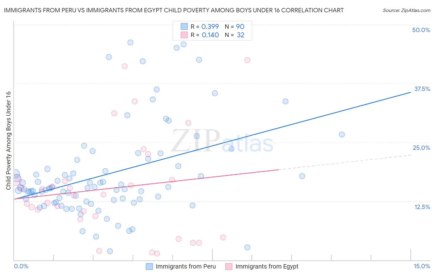 Immigrants from Peru vs Immigrants from Egypt Child Poverty Among Boys Under 16