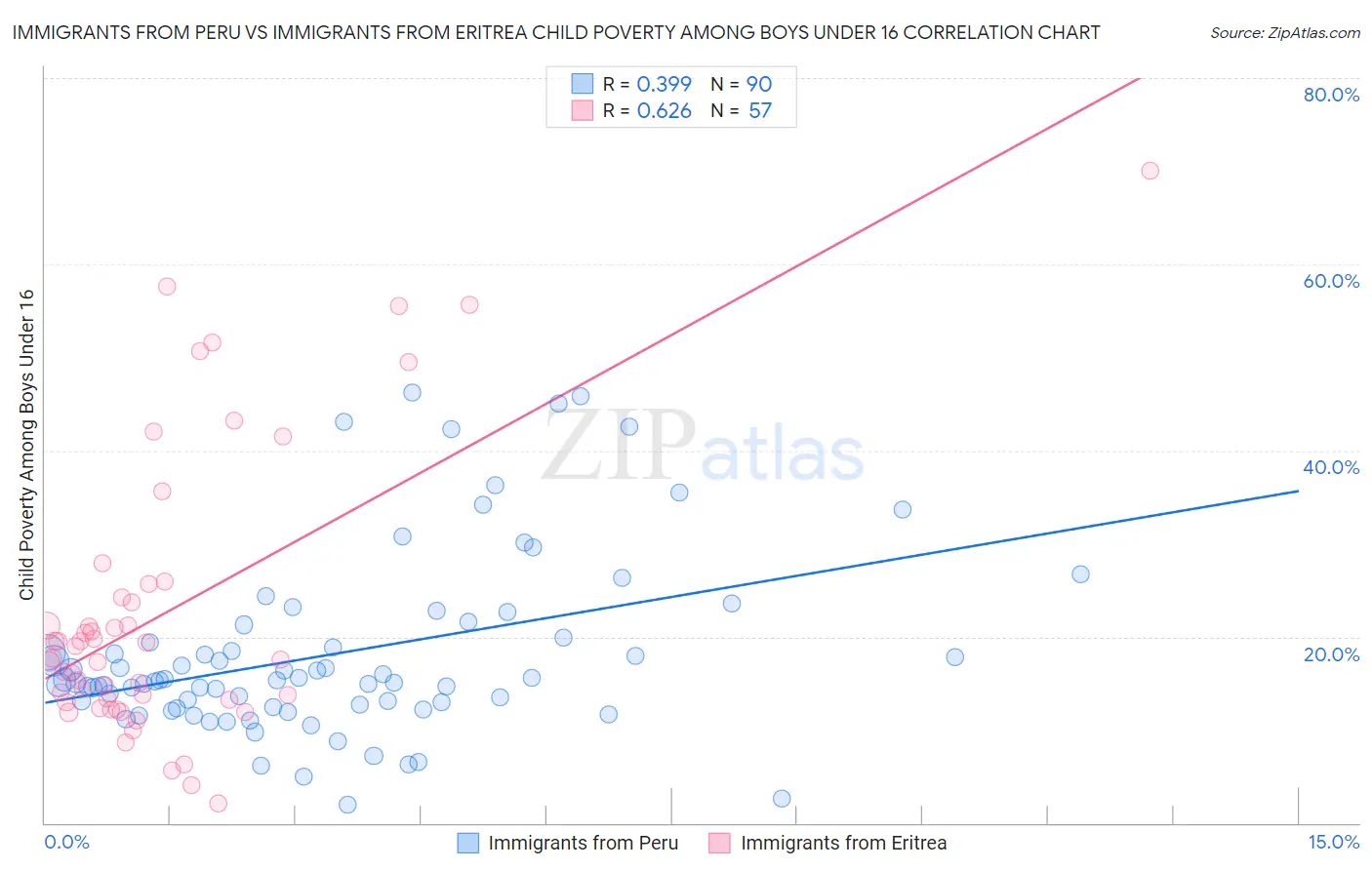 Immigrants from Peru vs Immigrants from Eritrea Child Poverty Among Boys Under 16