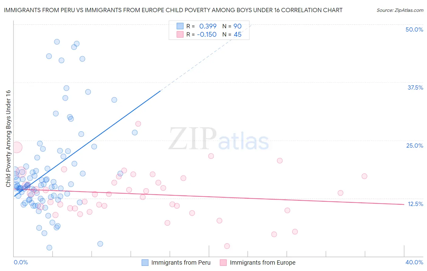 Immigrants from Peru vs Immigrants from Europe Child Poverty Among Boys Under 16