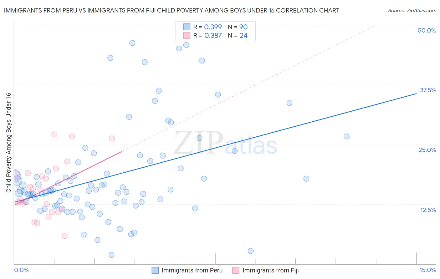 Immigrants from Peru vs Immigrants from Fiji Child Poverty Among Boys Under 16