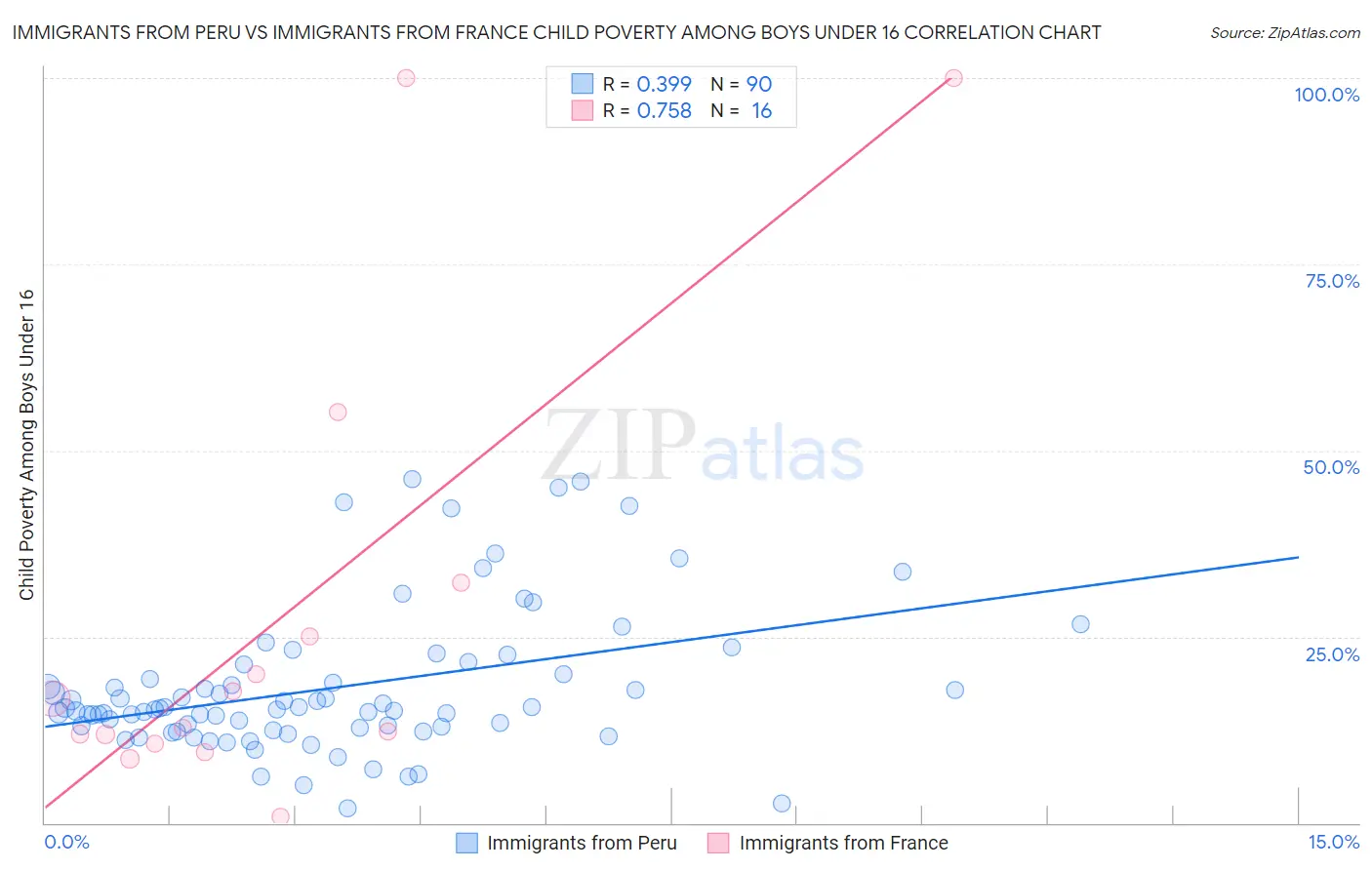 Immigrants from Peru vs Immigrants from France Child Poverty Among Boys Under 16