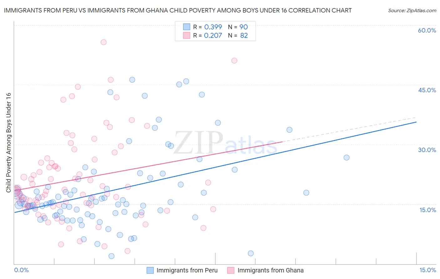 Immigrants from Peru vs Immigrants from Ghana Child Poverty Among Boys Under 16
