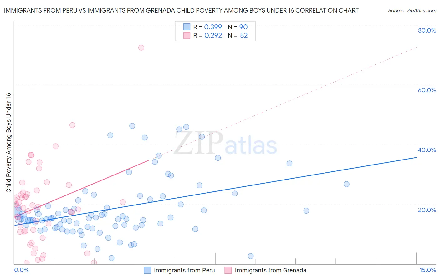 Immigrants from Peru vs Immigrants from Grenada Child Poverty Among Boys Under 16