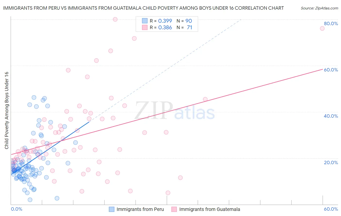 Immigrants from Peru vs Immigrants from Guatemala Child Poverty Among Boys Under 16