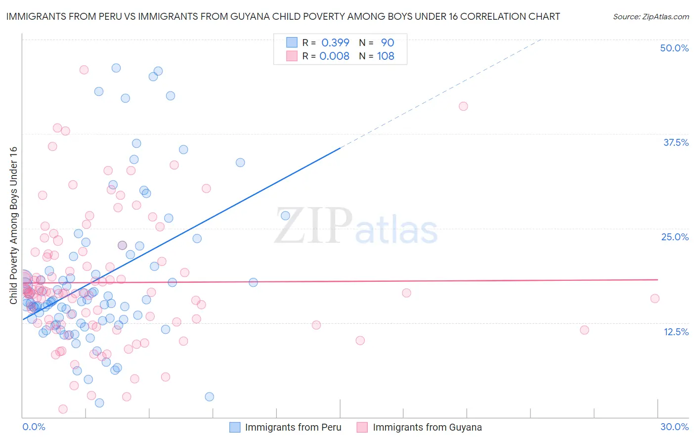Immigrants from Peru vs Immigrants from Guyana Child Poverty Among Boys Under 16