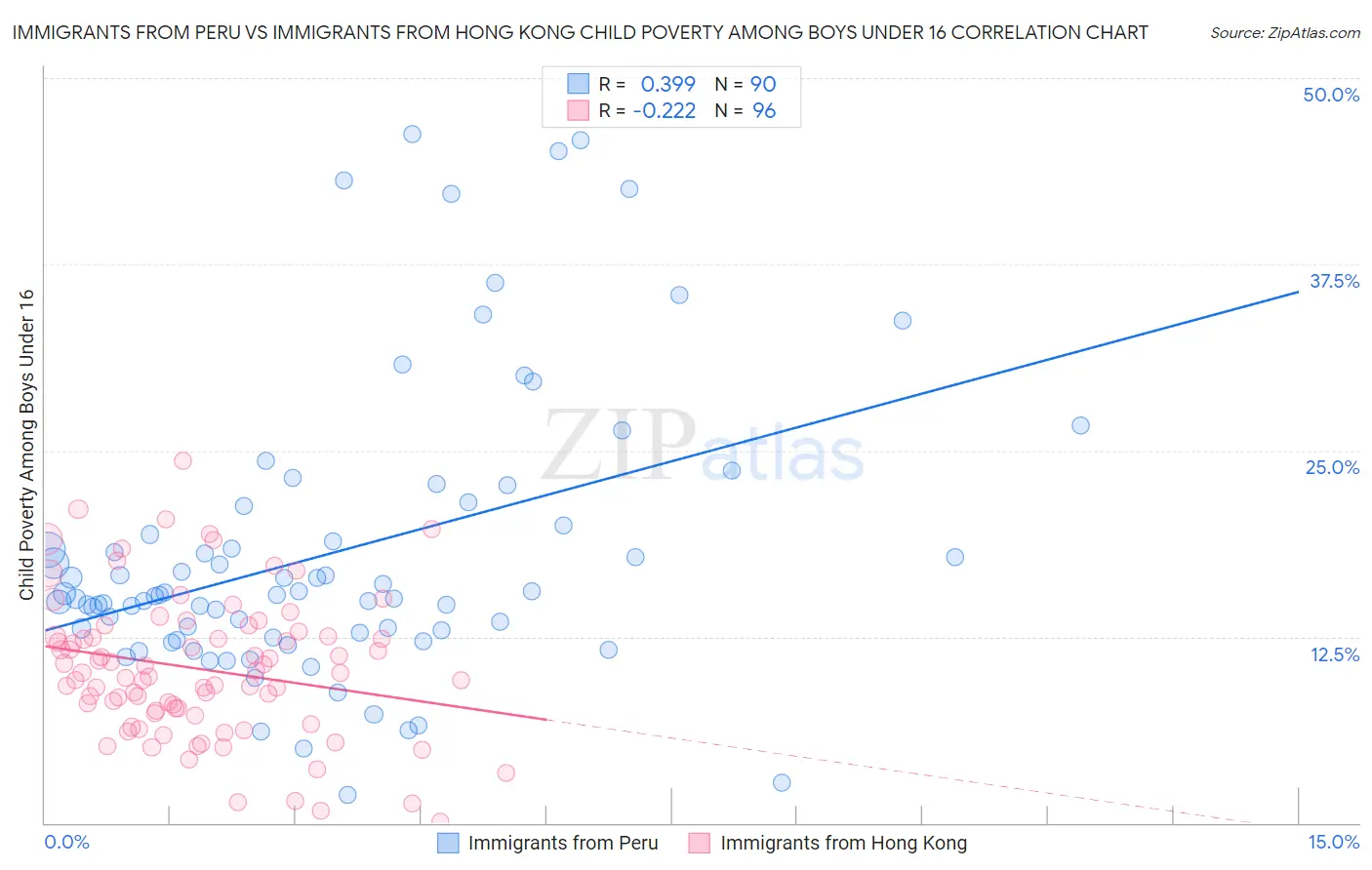 Immigrants from Peru vs Immigrants from Hong Kong Child Poverty Among Boys Under 16