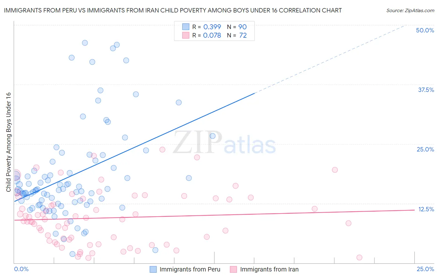 Immigrants from Peru vs Immigrants from Iran Child Poverty Among Boys Under 16