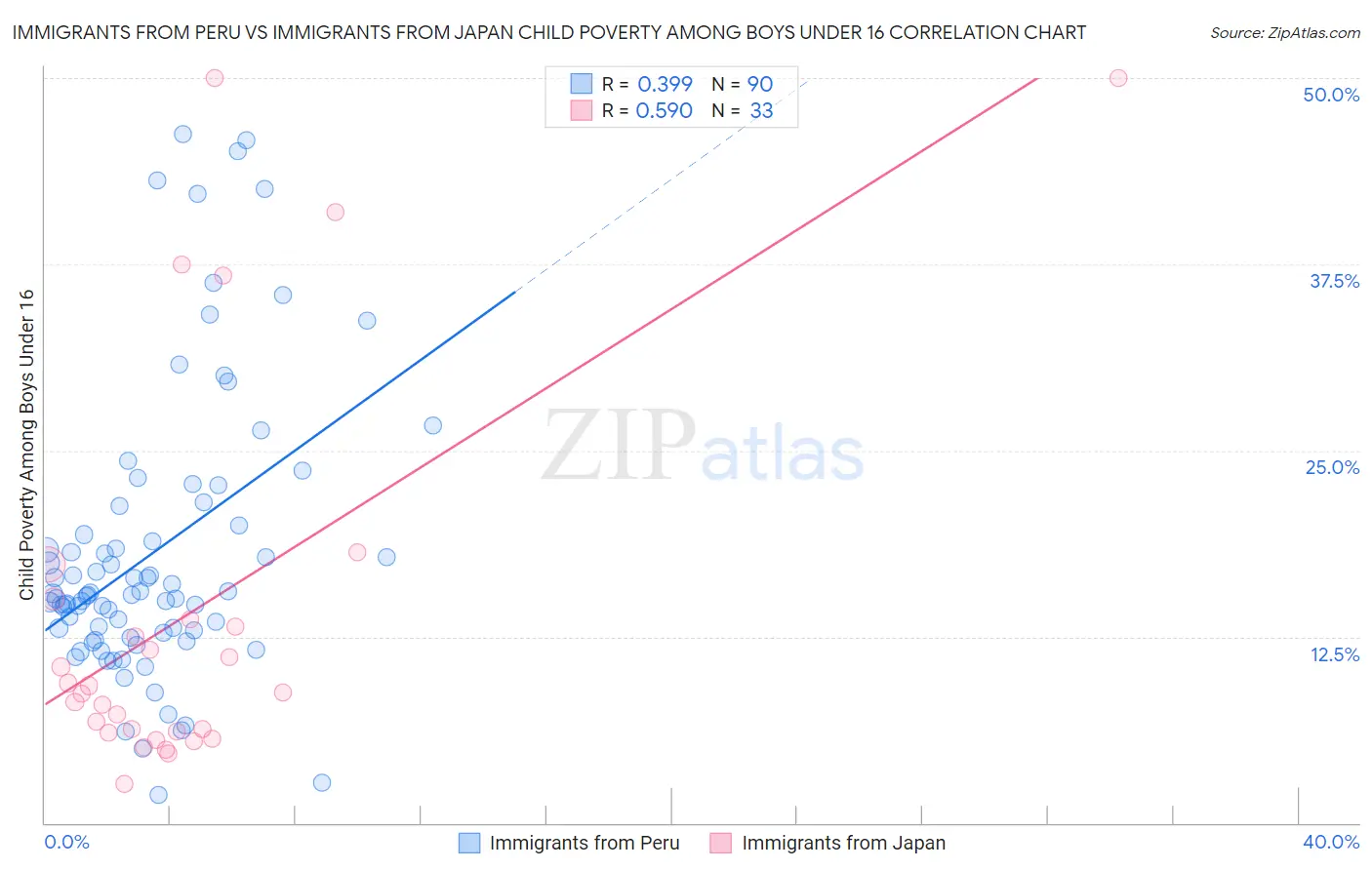 Immigrants from Peru vs Immigrants from Japan Child Poverty Among Boys Under 16