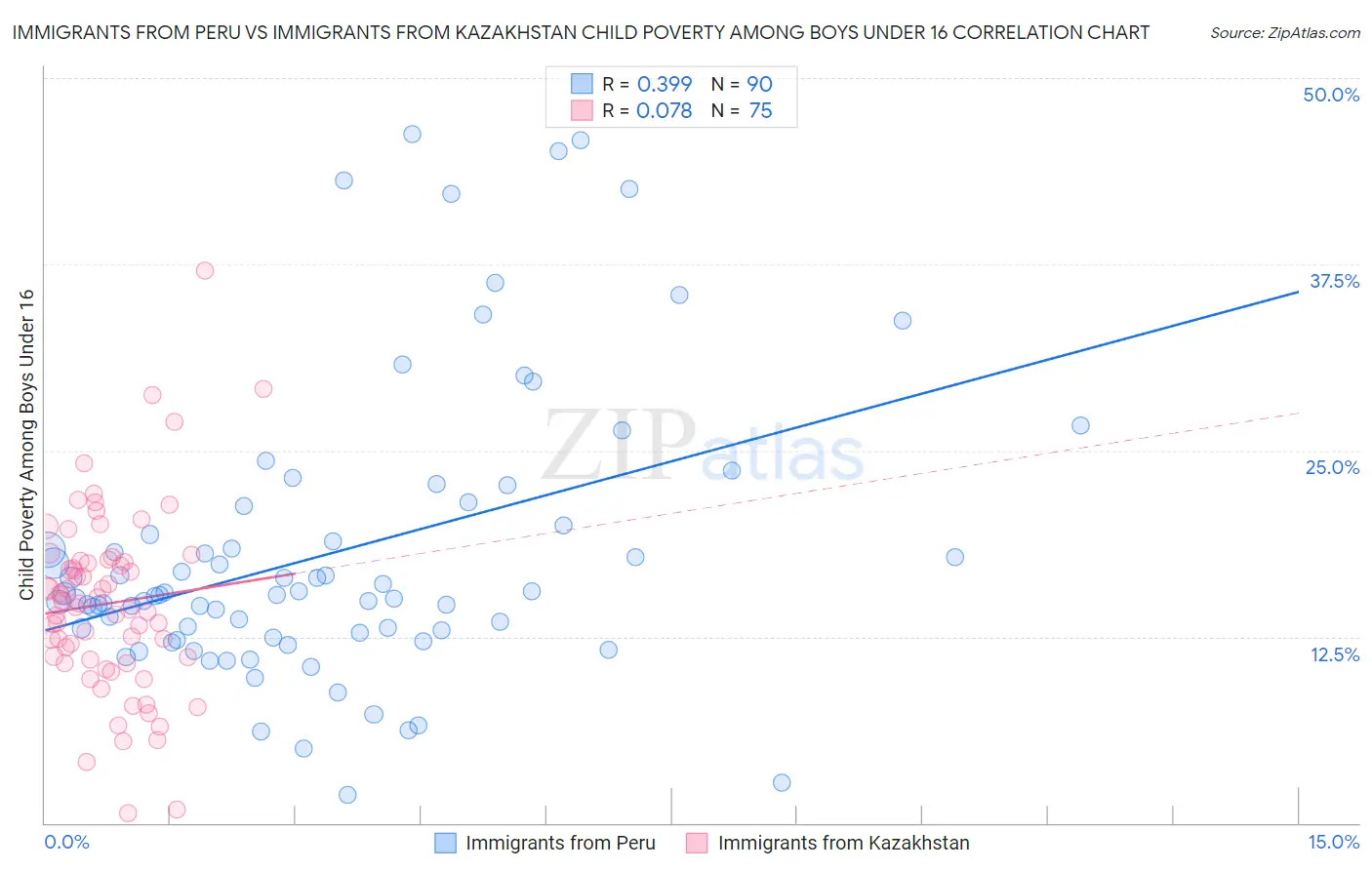 Immigrants from Peru vs Immigrants from Kazakhstan Child Poverty Among Boys Under 16