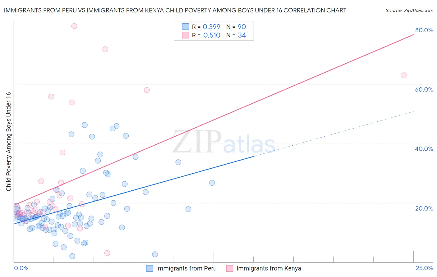 Immigrants from Peru vs Immigrants from Kenya Child Poverty Among Boys Under 16