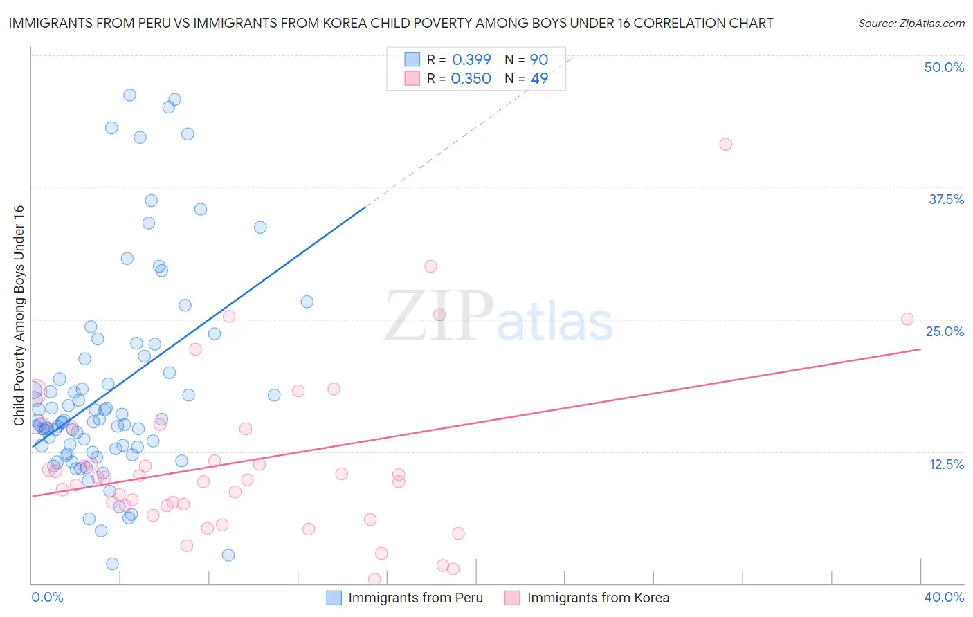 Immigrants from Peru vs Immigrants from Korea Child Poverty Among Boys Under 16