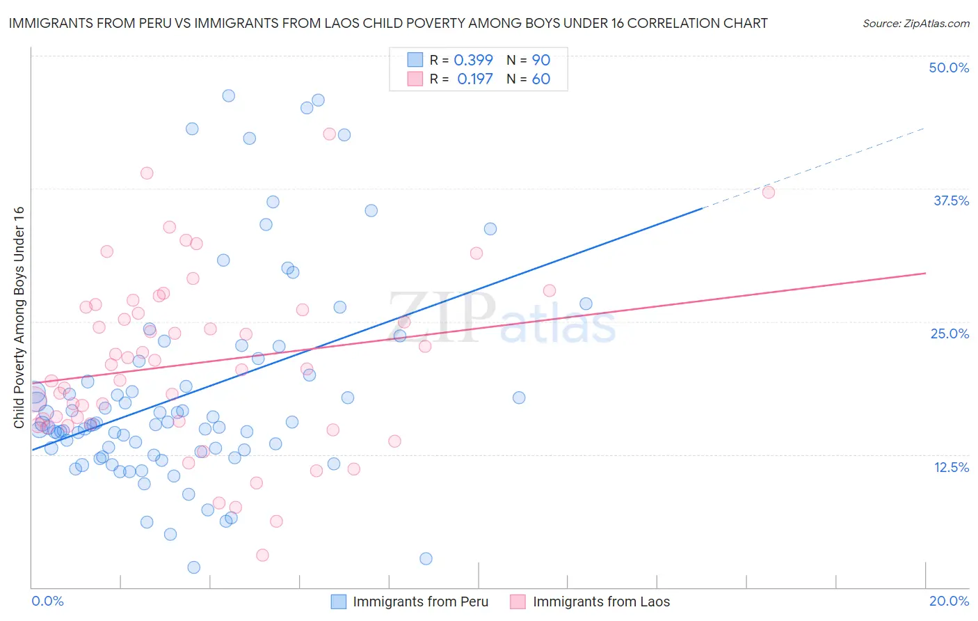 Immigrants from Peru vs Immigrants from Laos Child Poverty Among Boys Under 16