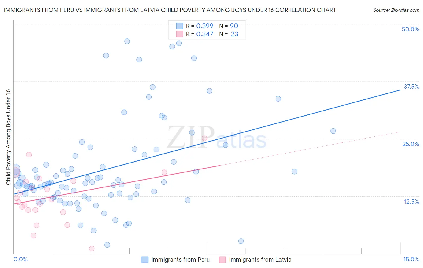 Immigrants from Peru vs Immigrants from Latvia Child Poverty Among Boys Under 16
