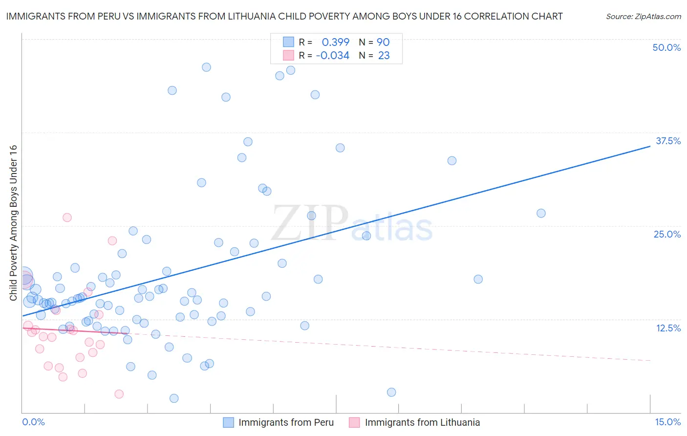 Immigrants from Peru vs Immigrants from Lithuania Child Poverty Among Boys Under 16