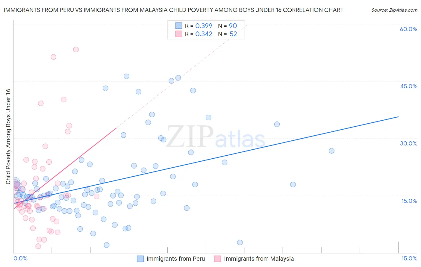 Immigrants from Peru vs Immigrants from Malaysia Child Poverty Among Boys Under 16