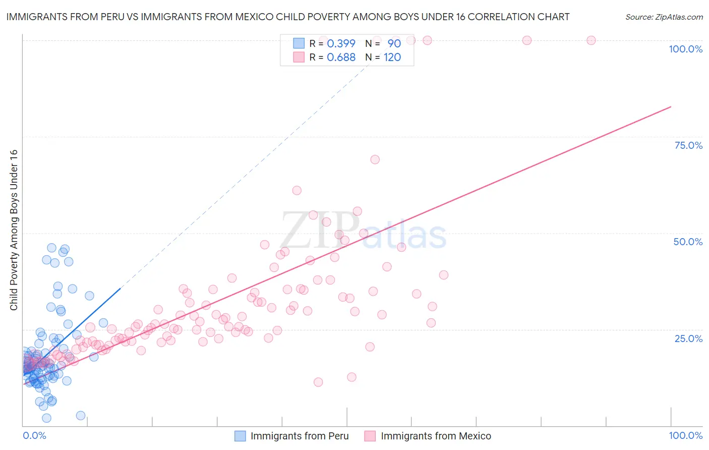 Immigrants from Peru vs Immigrants from Mexico Child Poverty Among Boys Under 16