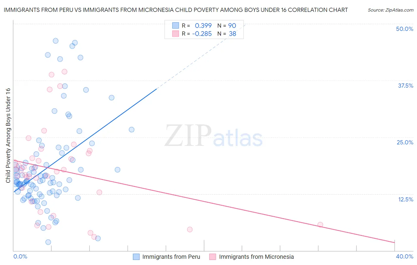 Immigrants from Peru vs Immigrants from Micronesia Child Poverty Among Boys Under 16