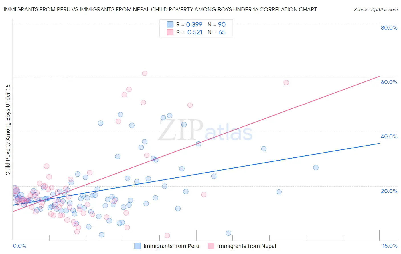 Immigrants from Peru vs Immigrants from Nepal Child Poverty Among Boys Under 16