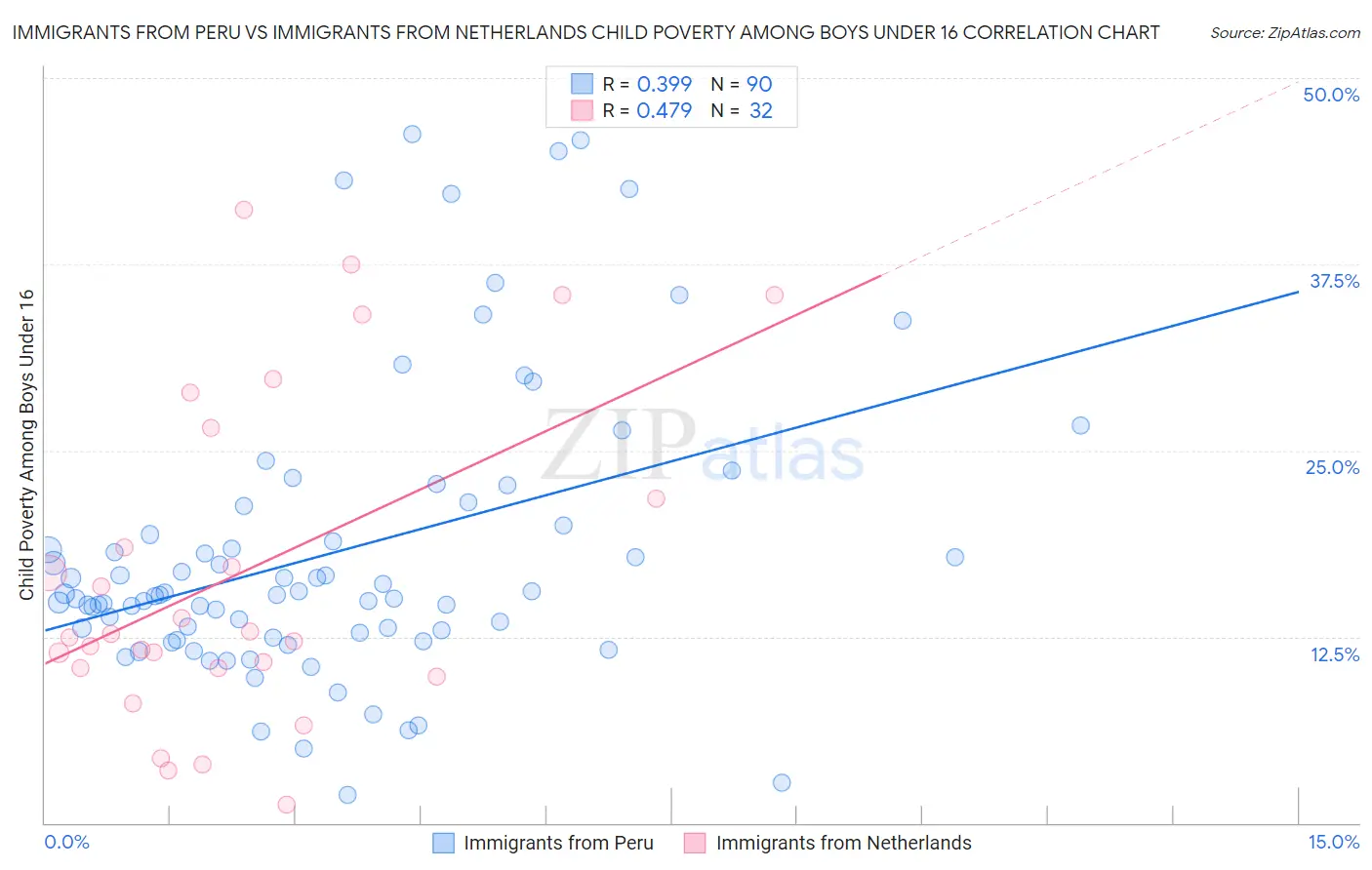 Immigrants from Peru vs Immigrants from Netherlands Child Poverty Among Boys Under 16