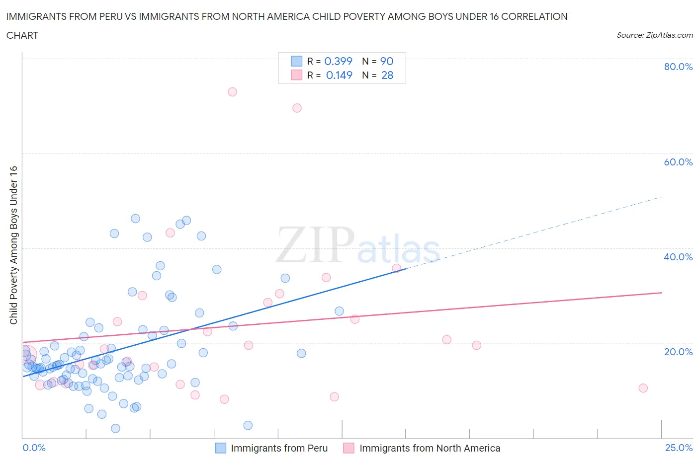 Immigrants from Peru vs Immigrants from North America Child Poverty Among Boys Under 16
