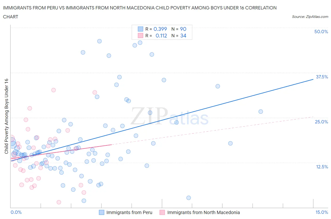 Immigrants from Peru vs Immigrants from North Macedonia Child Poverty Among Boys Under 16