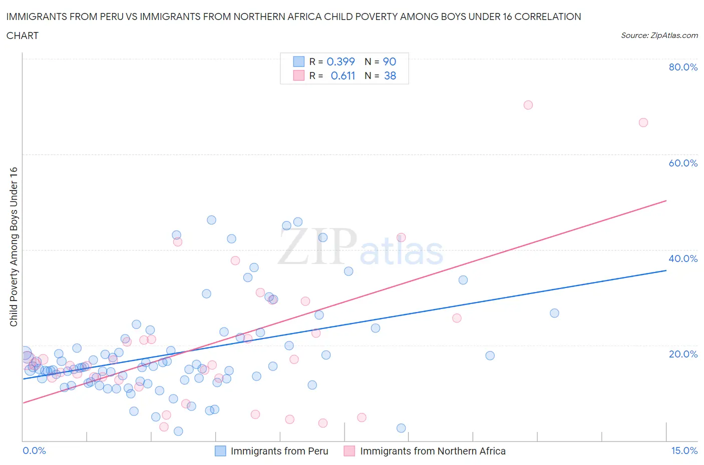 Immigrants from Peru vs Immigrants from Northern Africa Child Poverty Among Boys Under 16
