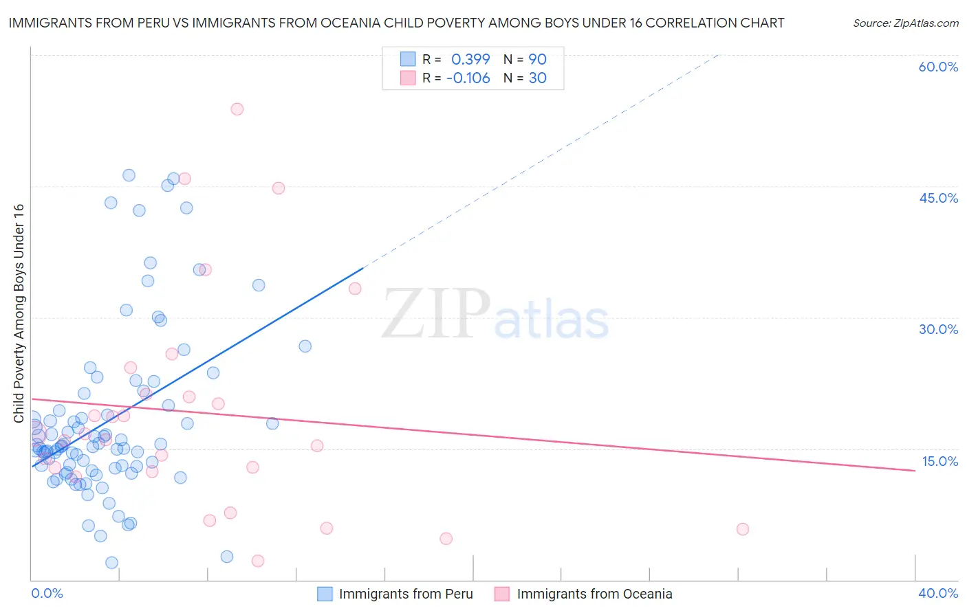 Immigrants from Peru vs Immigrants from Oceania Child Poverty Among Boys Under 16