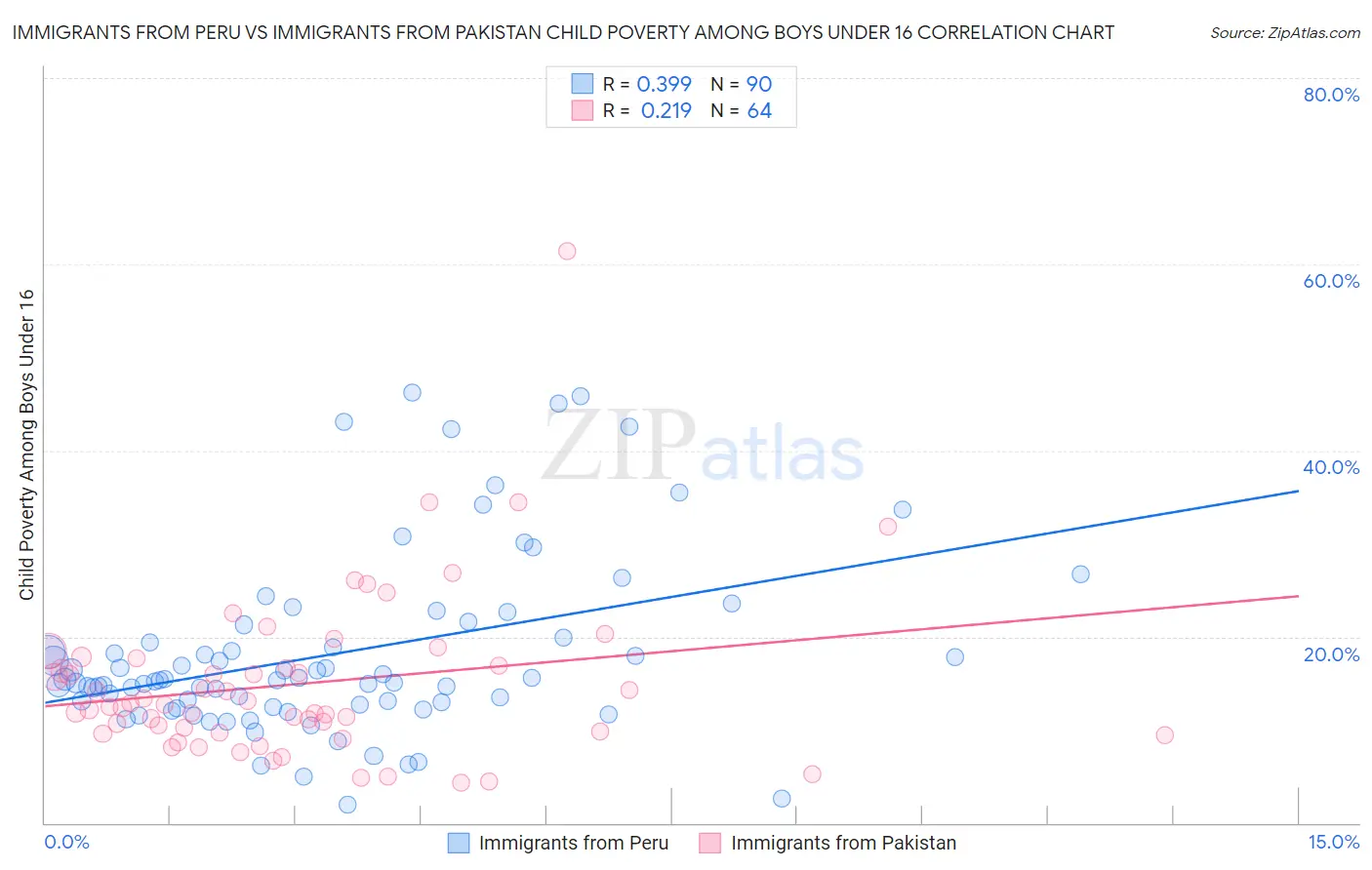 Immigrants from Peru vs Immigrants from Pakistan Child Poverty Among Boys Under 16