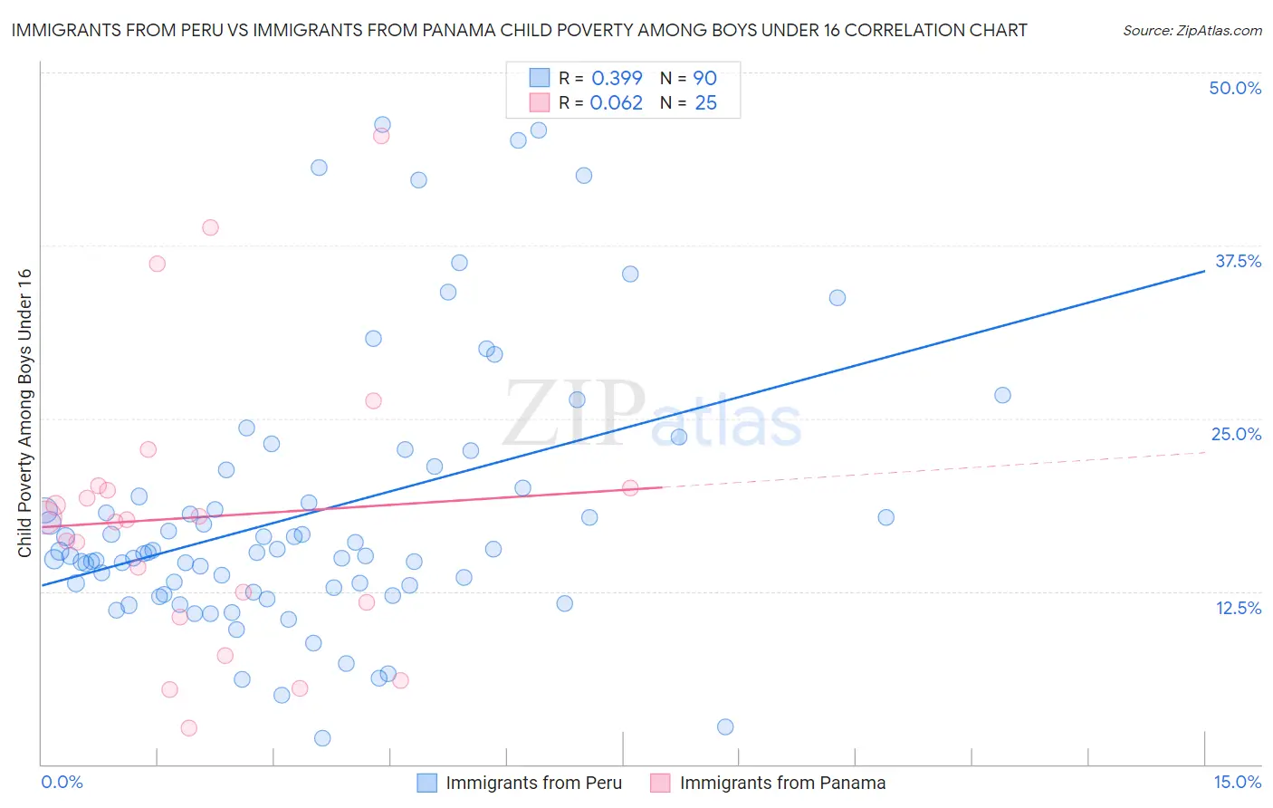 Immigrants from Peru vs Immigrants from Panama Child Poverty Among Boys Under 16