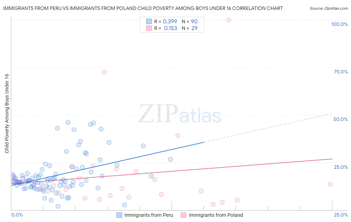 Immigrants from Peru vs Immigrants from Poland Child Poverty Among Boys Under 16