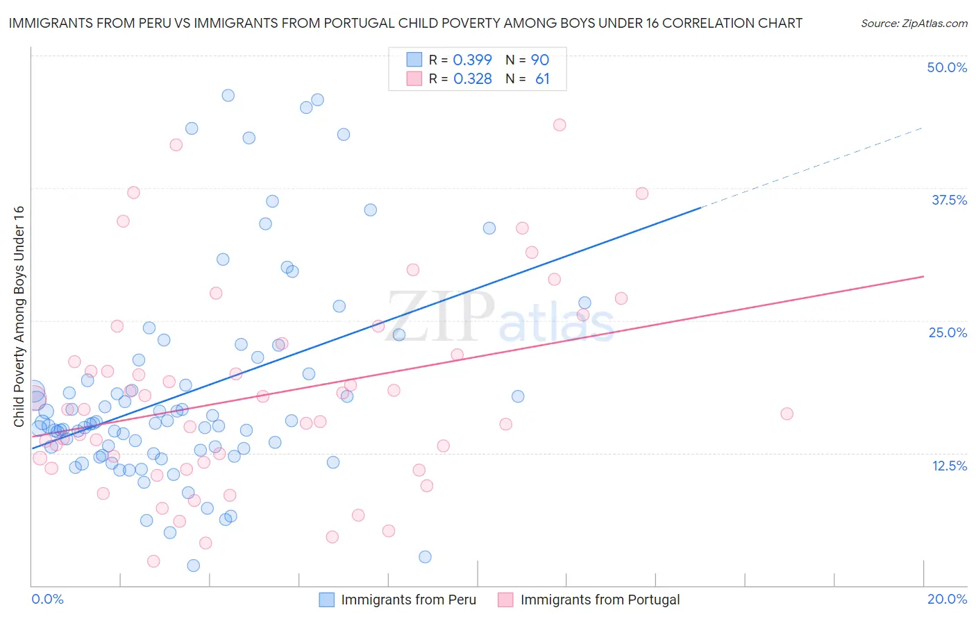 Immigrants from Peru vs Immigrants from Portugal Child Poverty Among Boys Under 16