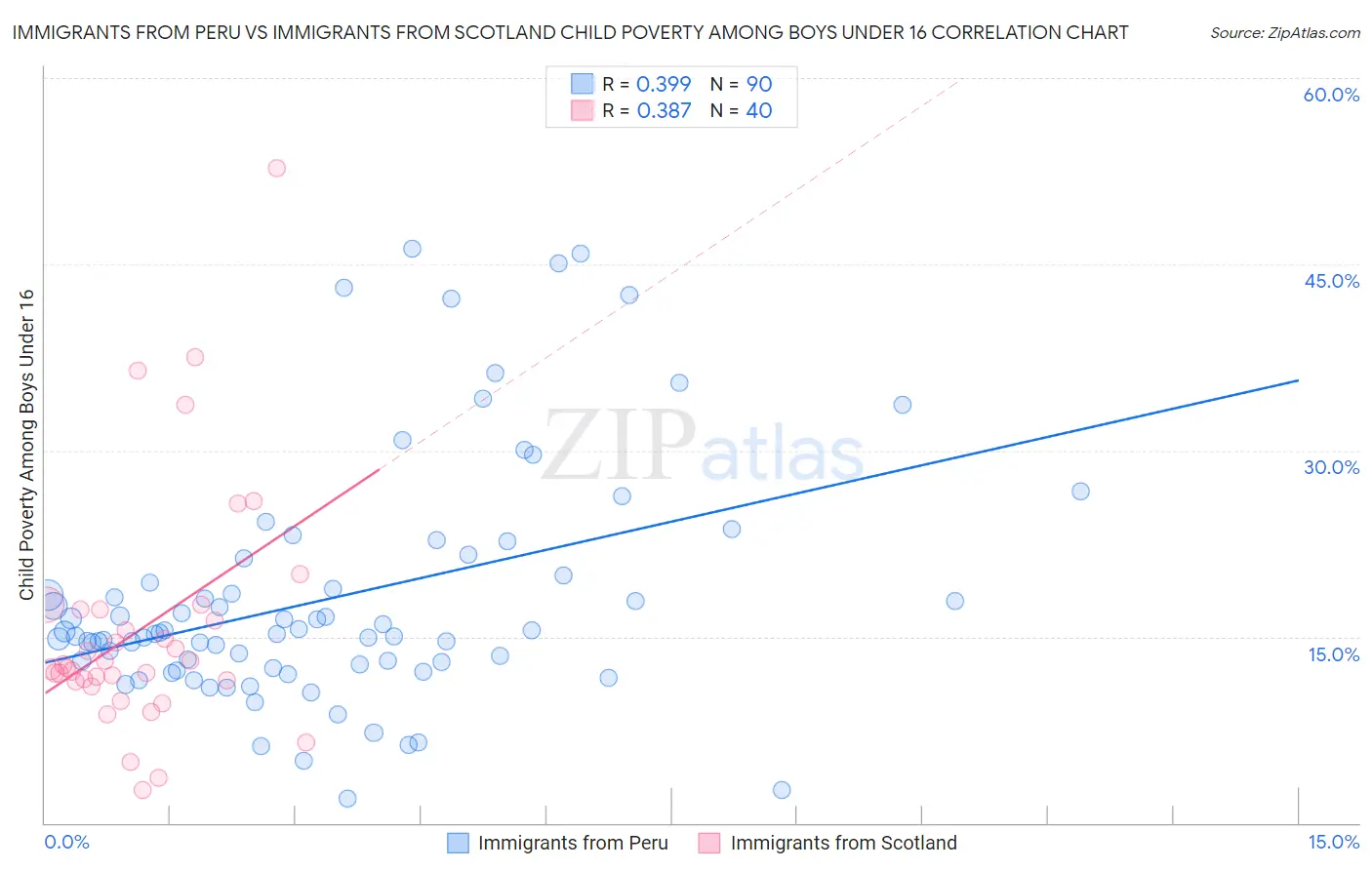 Immigrants from Peru vs Immigrants from Scotland Child Poverty Among Boys Under 16