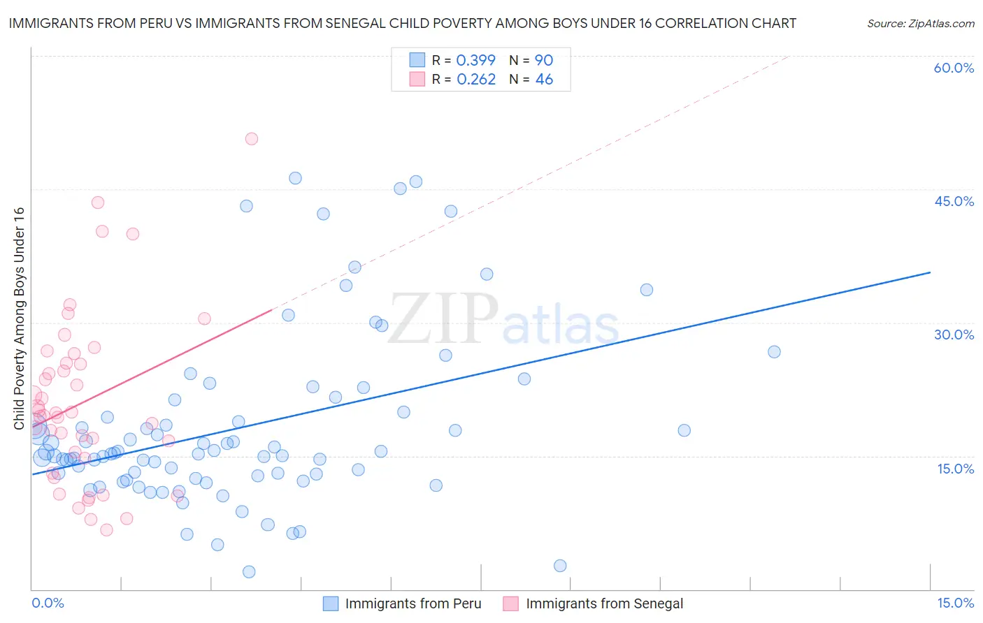 Immigrants from Peru vs Immigrants from Senegal Child Poverty Among Boys Under 16