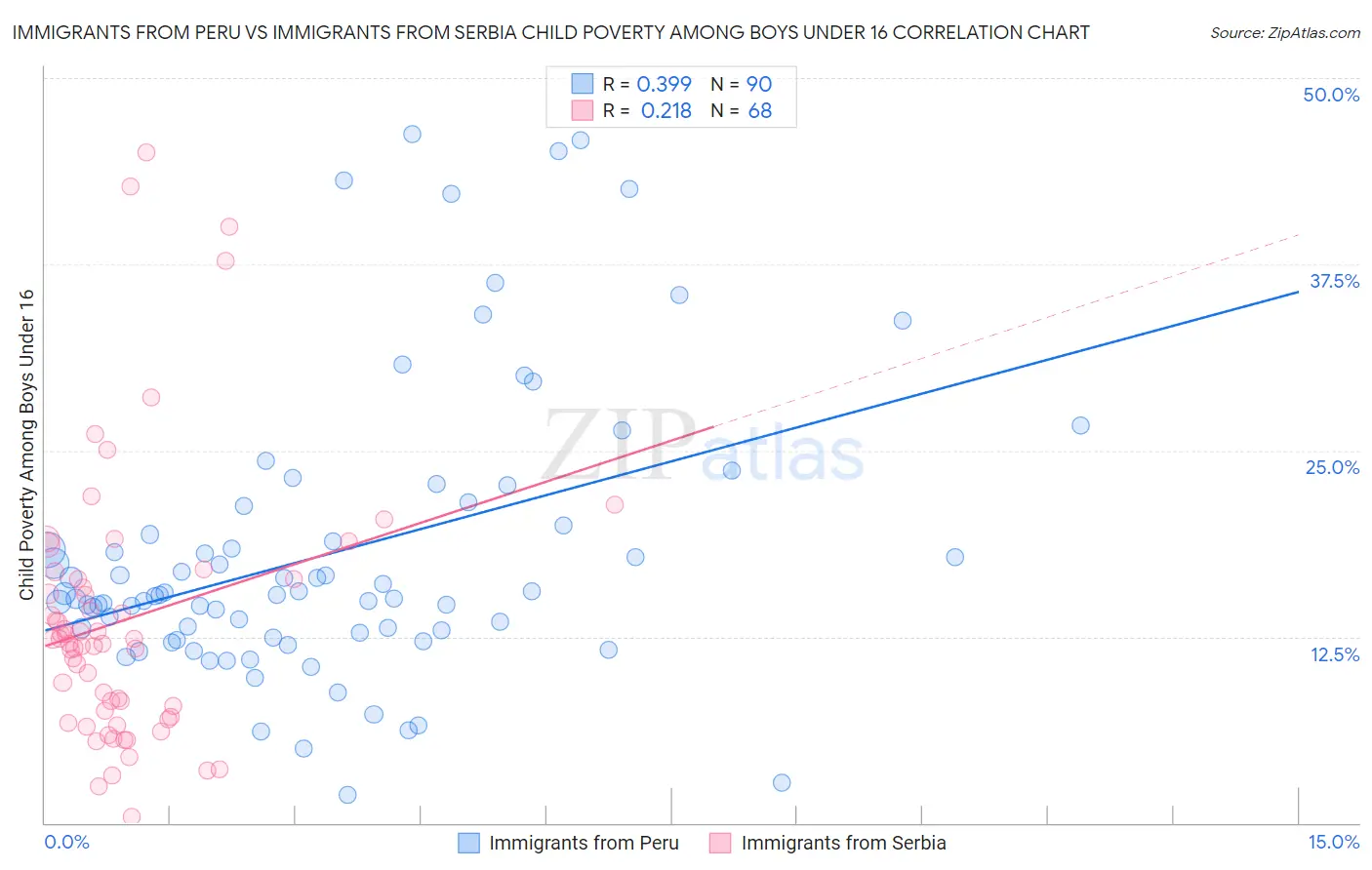 Immigrants from Peru vs Immigrants from Serbia Child Poverty Among Boys Under 16