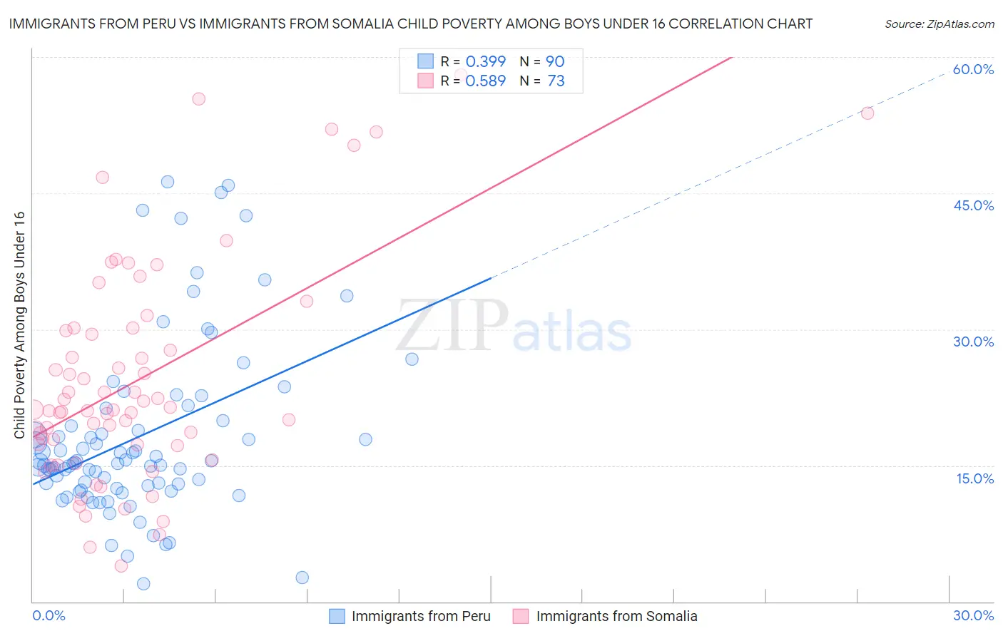 Immigrants from Peru vs Immigrants from Somalia Child Poverty Among Boys Under 16