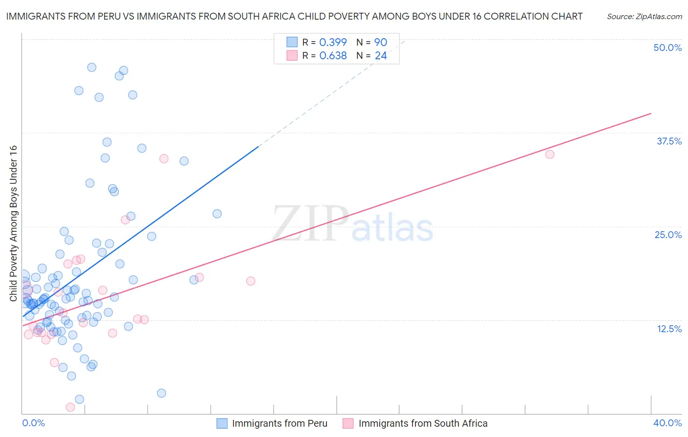 Immigrants from Peru vs Immigrants from South Africa Child Poverty Among Boys Under 16